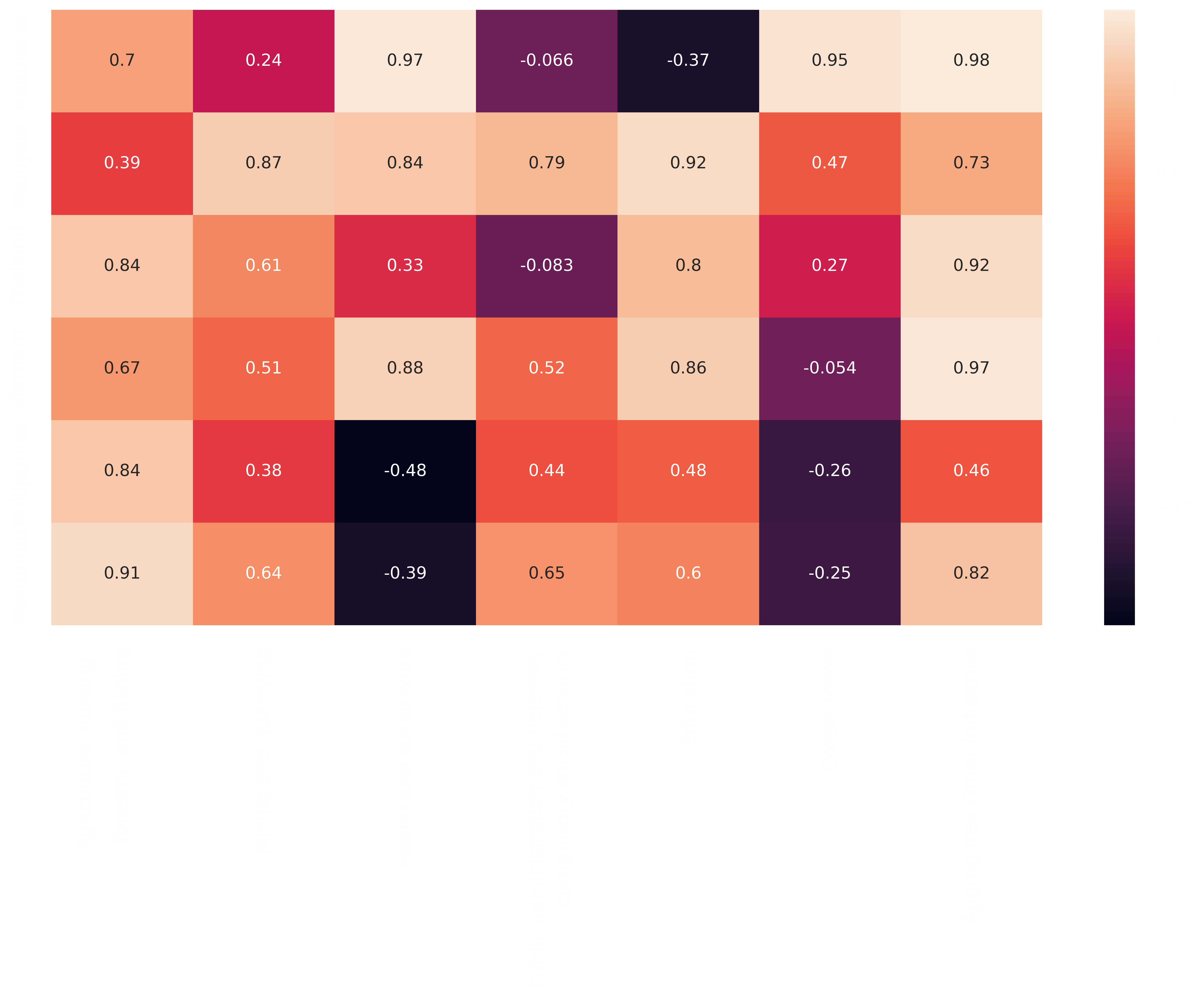 Heatmap of agriculture input correlations in SEA countries + mindanao (aggregated)