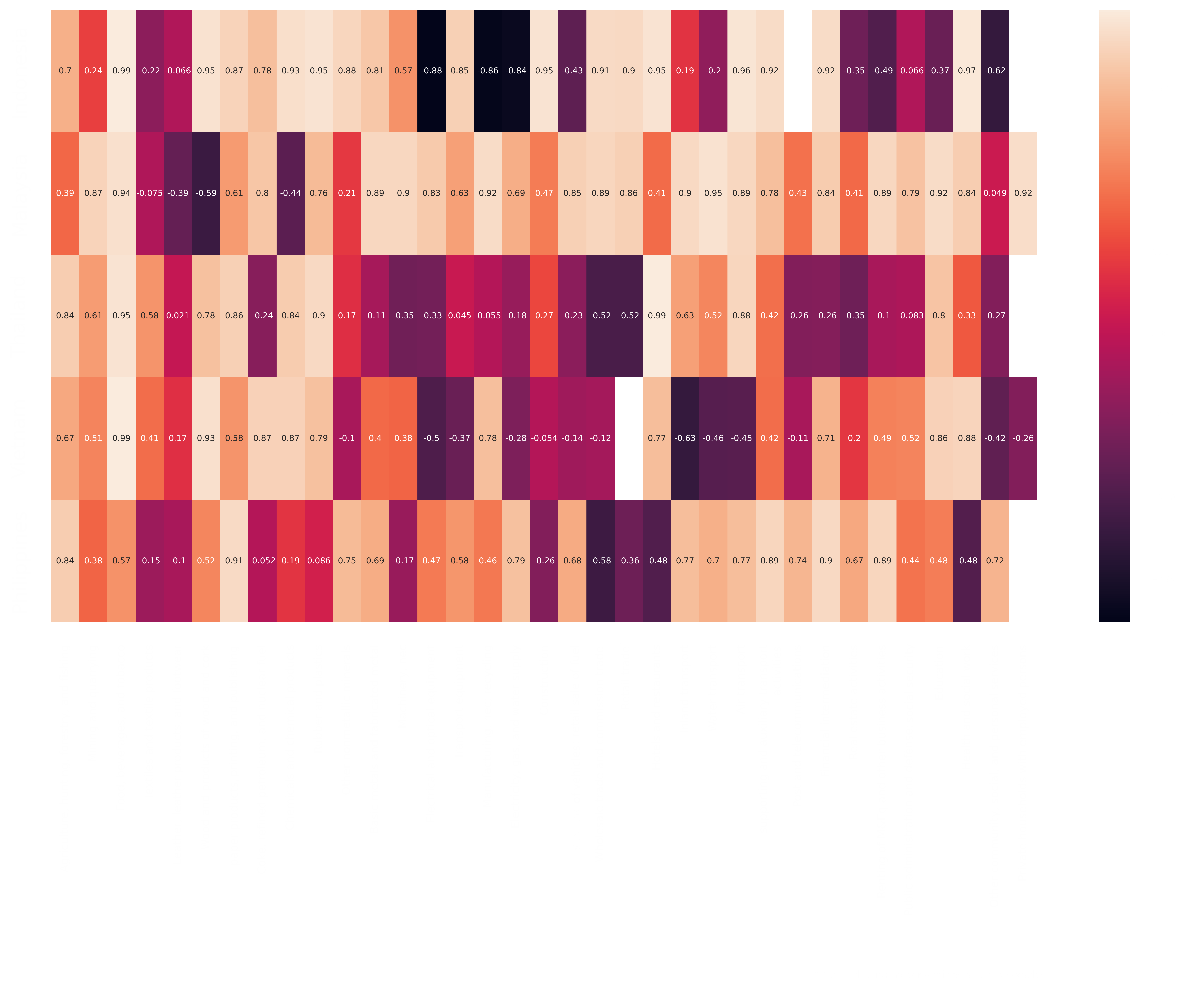 Heatmap of agriculture input correlations in SEA countries